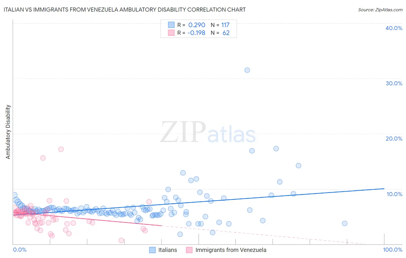 Italian vs Immigrants from Venezuela Ambulatory Disability