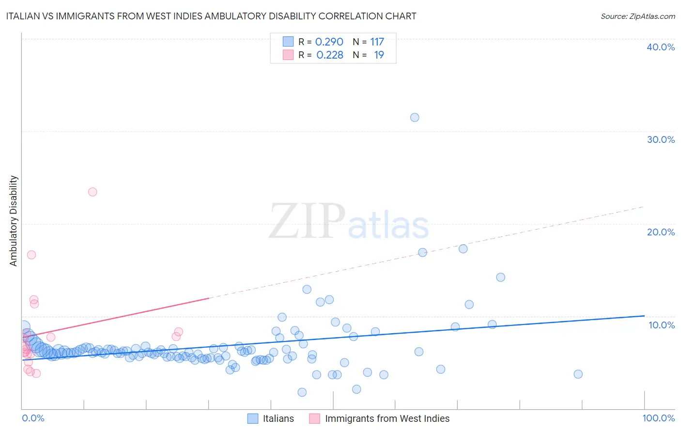 Italian vs Immigrants from West Indies Ambulatory Disability
