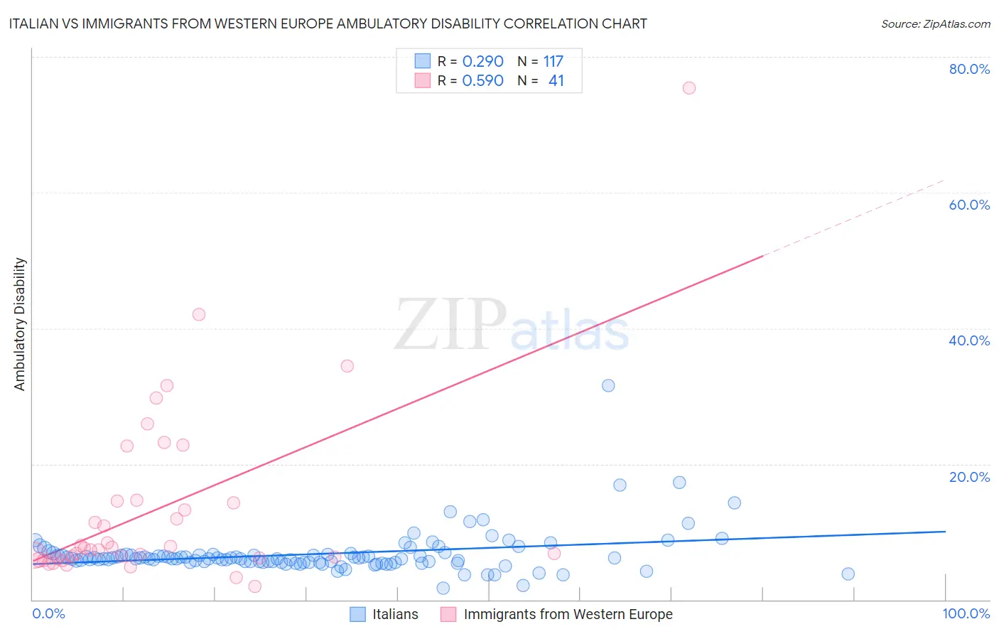 Italian vs Immigrants from Western Europe Ambulatory Disability