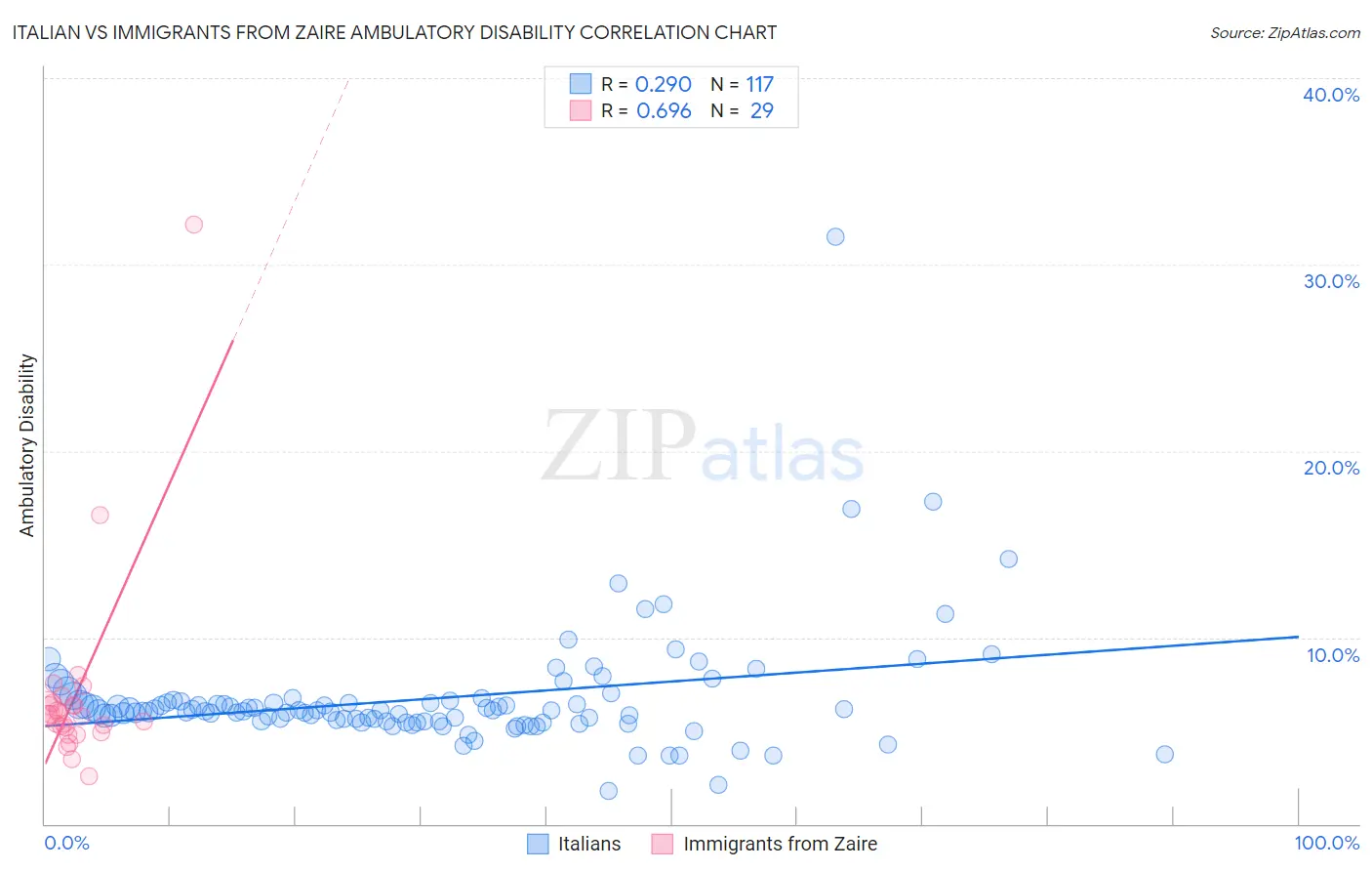 Italian vs Immigrants from Zaire Ambulatory Disability