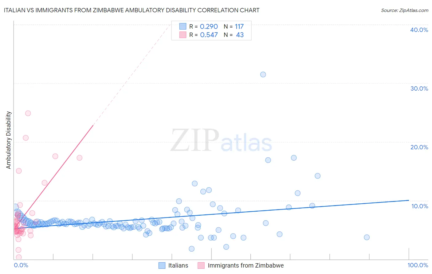 Italian vs Immigrants from Zimbabwe Ambulatory Disability