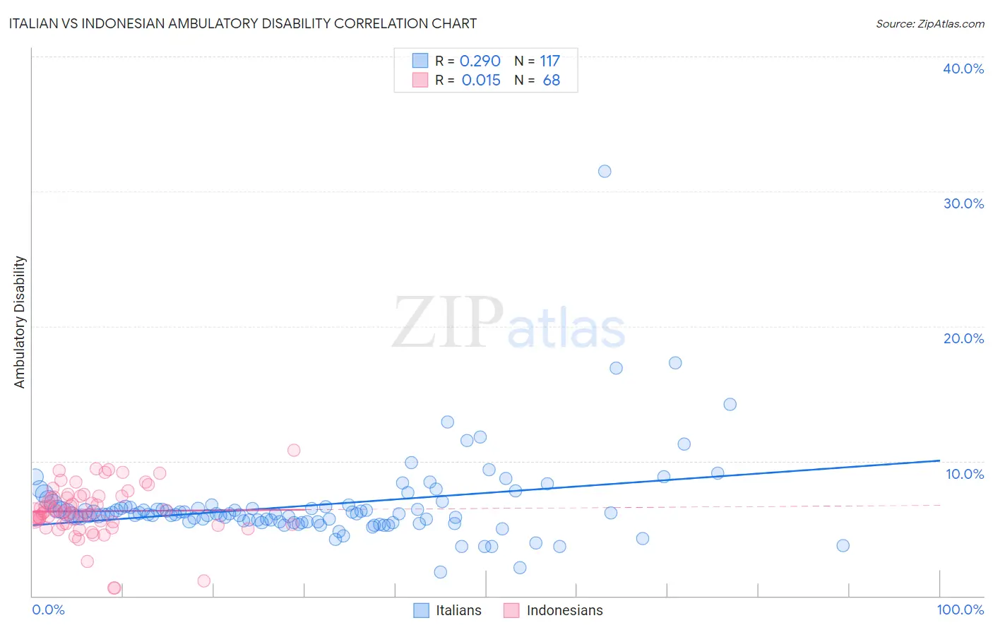 Italian vs Indonesian Ambulatory Disability