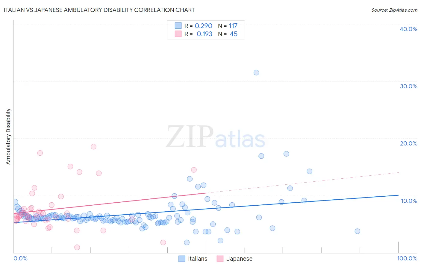 Italian vs Japanese Ambulatory Disability