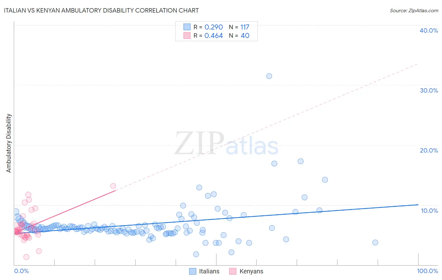 Italian vs Kenyan Ambulatory Disability