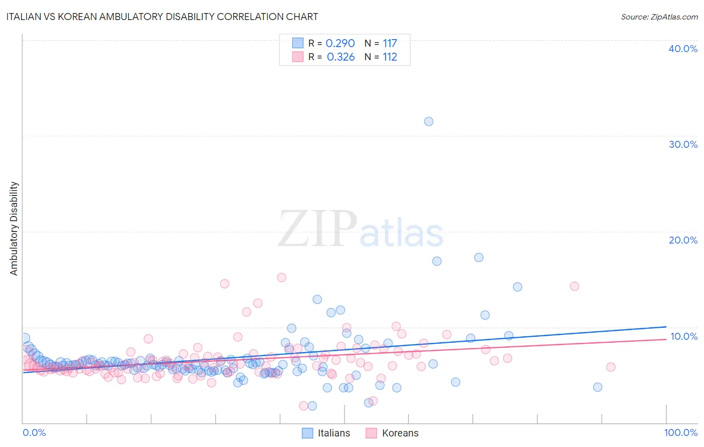 Italian vs Korean Ambulatory Disability