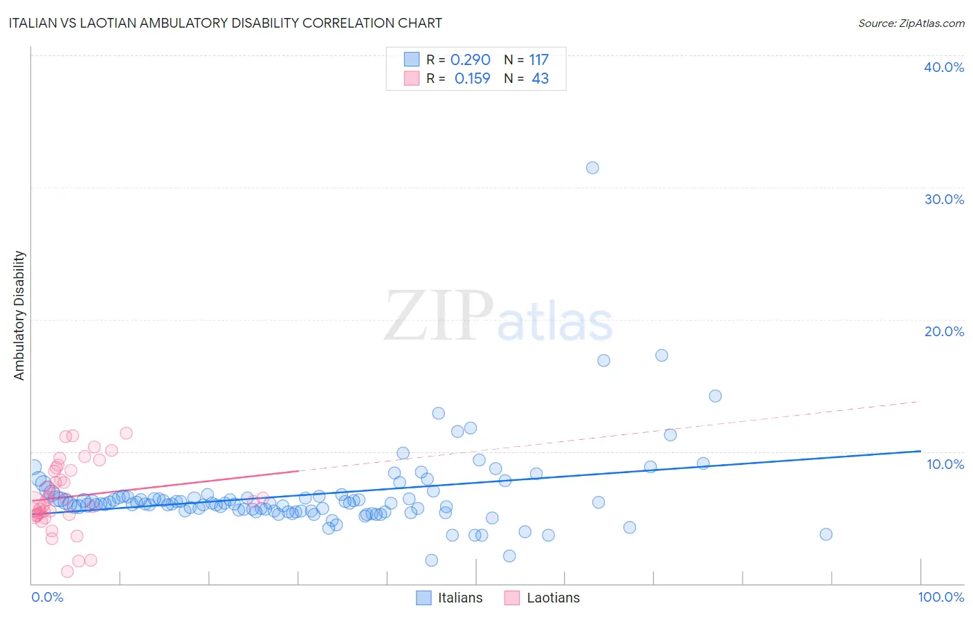 Italian vs Laotian Ambulatory Disability