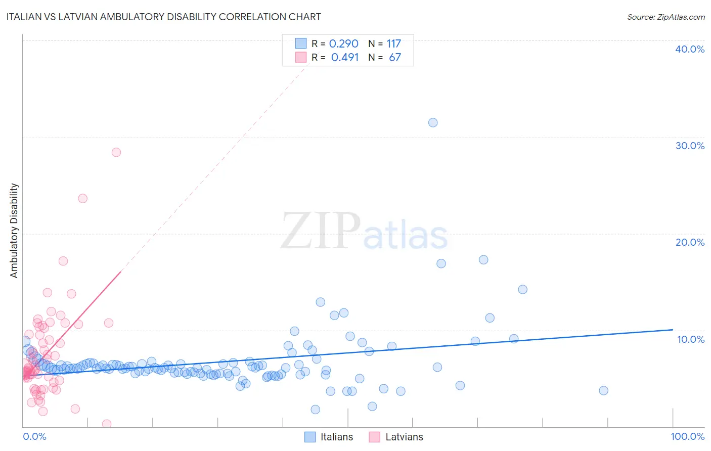 Italian vs Latvian Ambulatory Disability