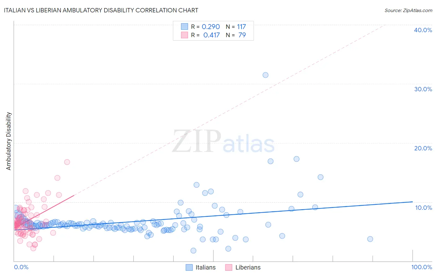 Italian vs Liberian Ambulatory Disability