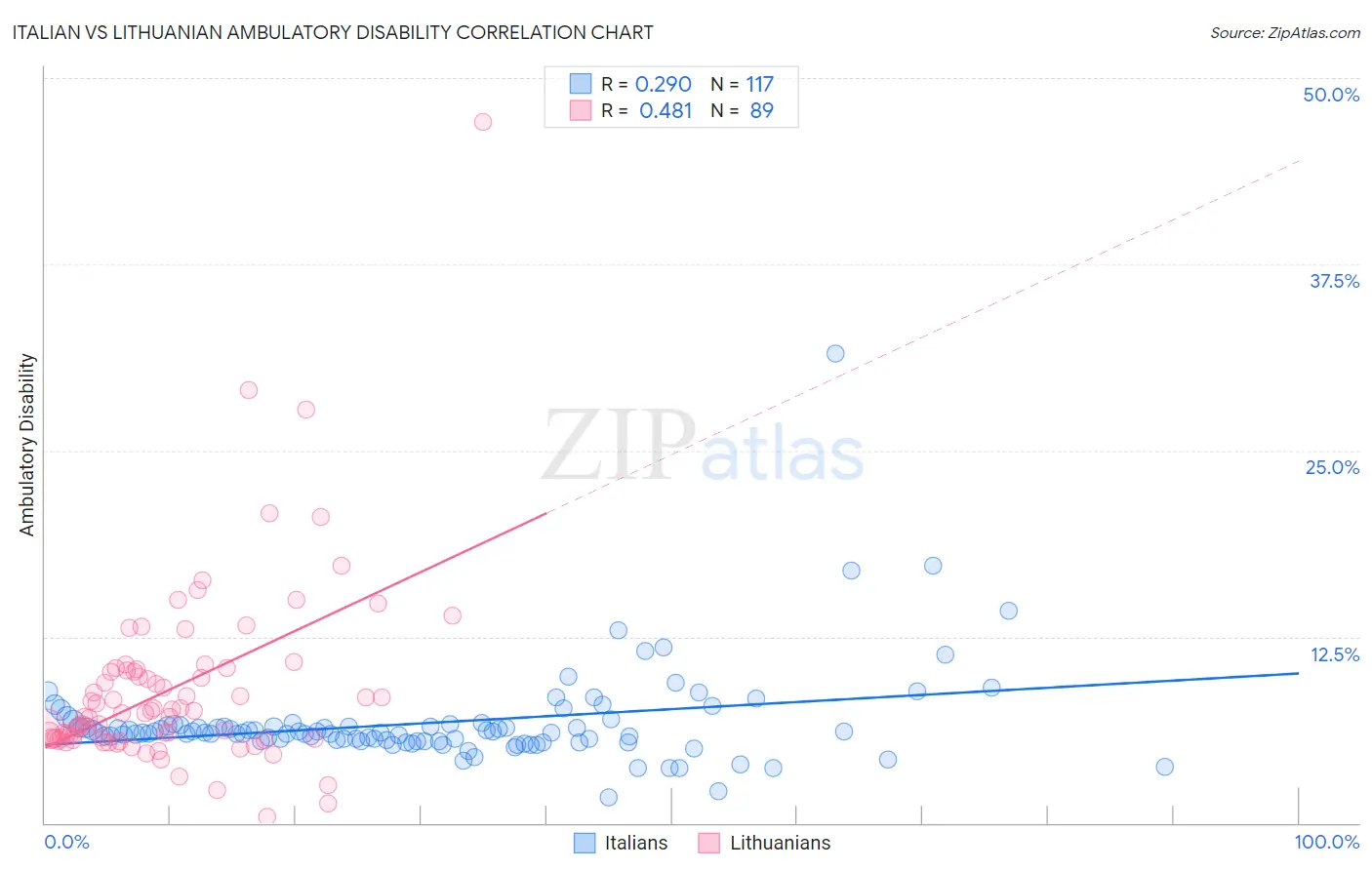 Italian vs Lithuanian Ambulatory Disability
