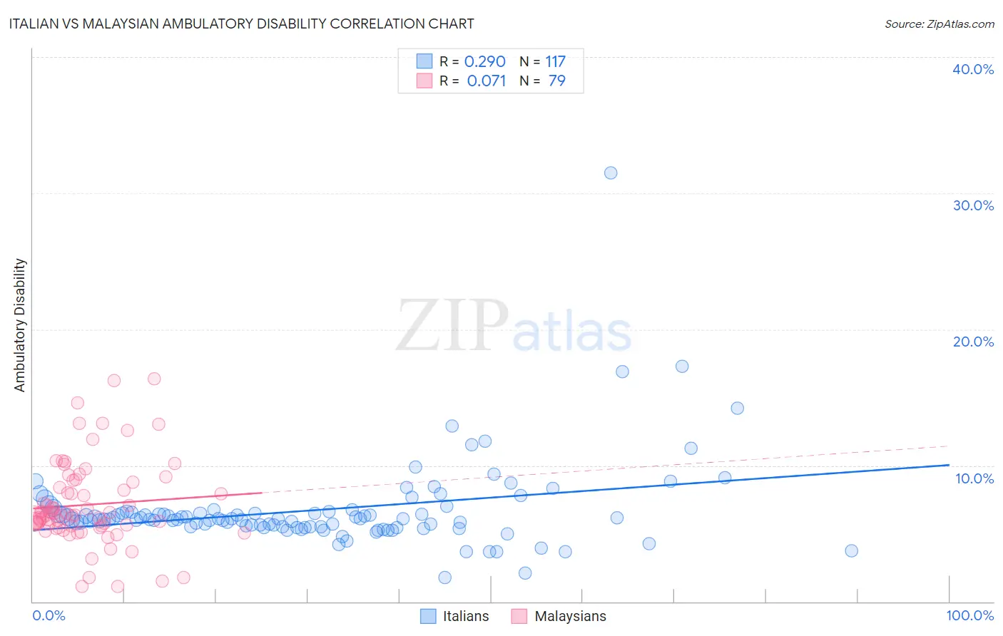 Italian vs Malaysian Ambulatory Disability