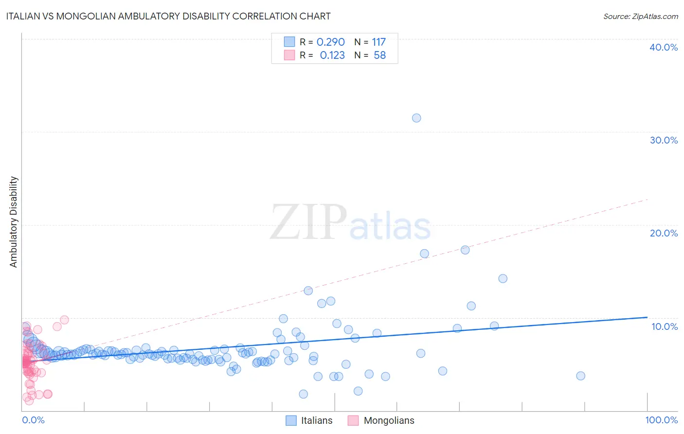 Italian vs Mongolian Ambulatory Disability