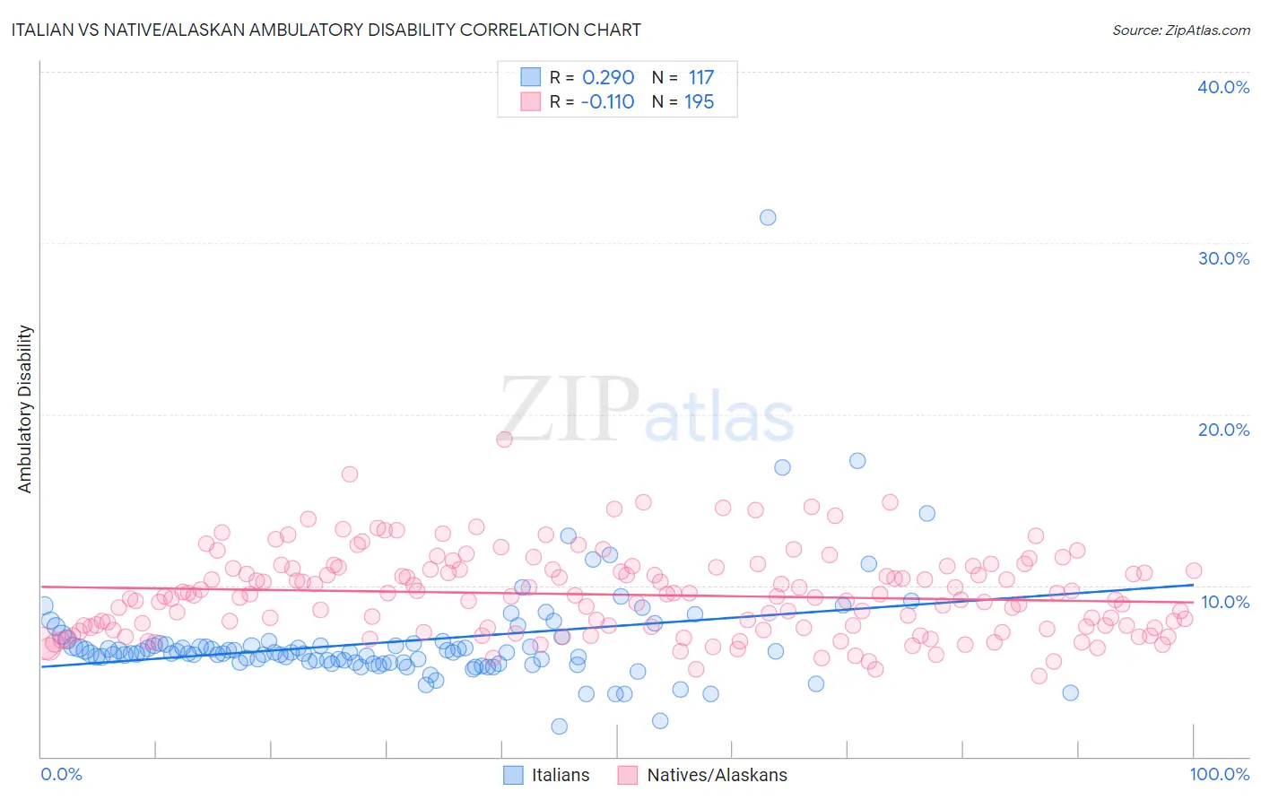 Italian vs Native/Alaskan Ambulatory Disability