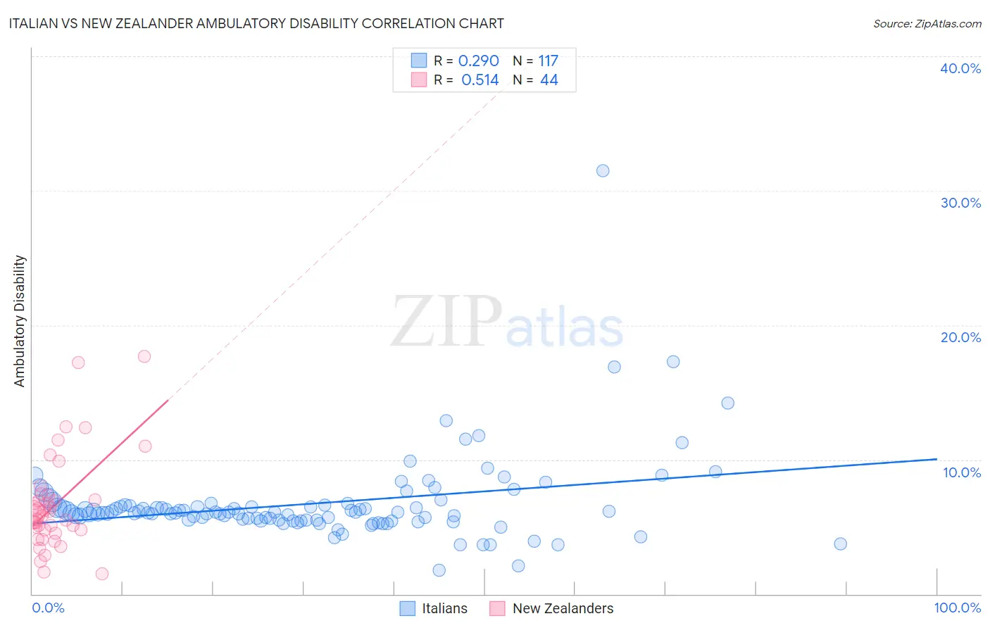 Italian vs New Zealander Ambulatory Disability