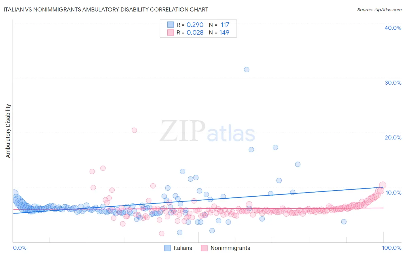 Italian vs Nonimmigrants Ambulatory Disability