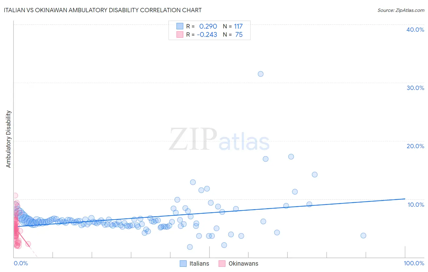 Italian vs Okinawan Ambulatory Disability