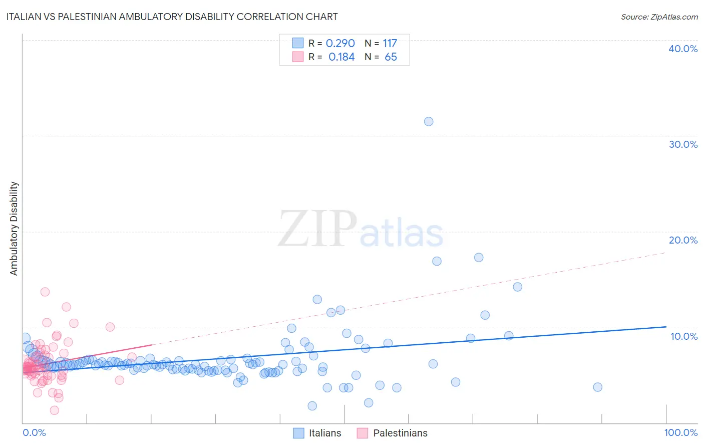Italian vs Palestinian Ambulatory Disability