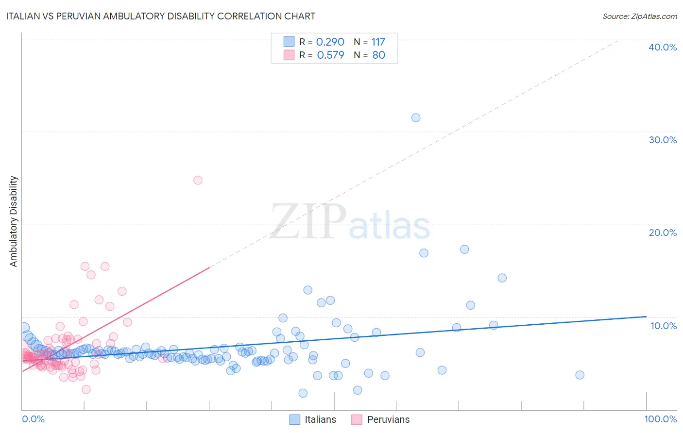 Italian vs Peruvian Ambulatory Disability
