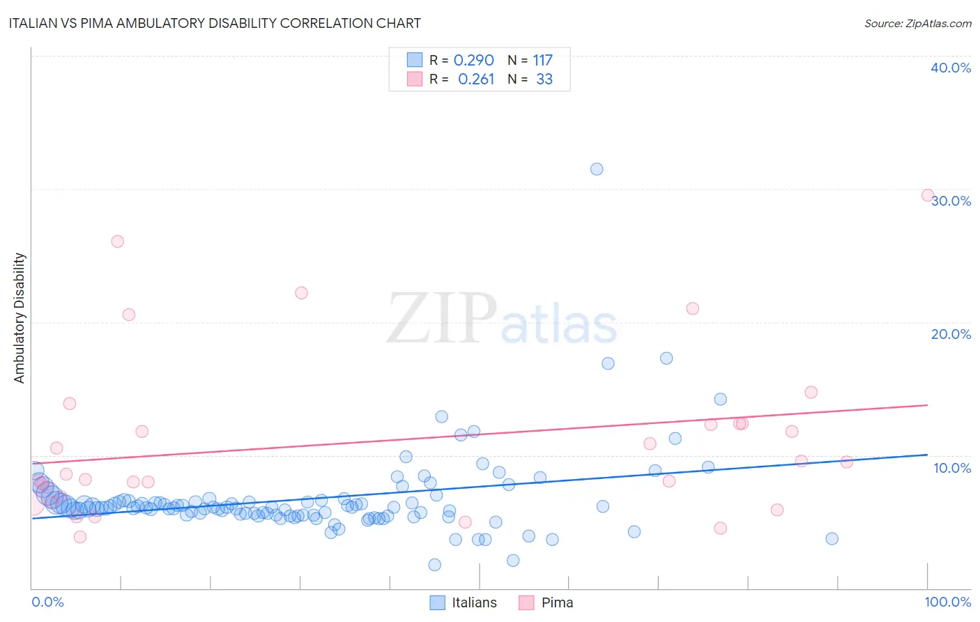 Italian vs Pima Ambulatory Disability