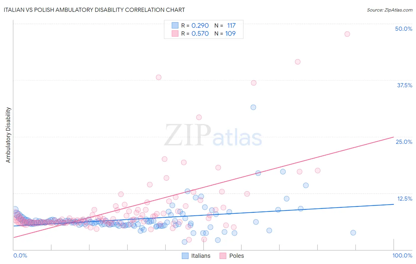 Italian vs Polish Ambulatory Disability