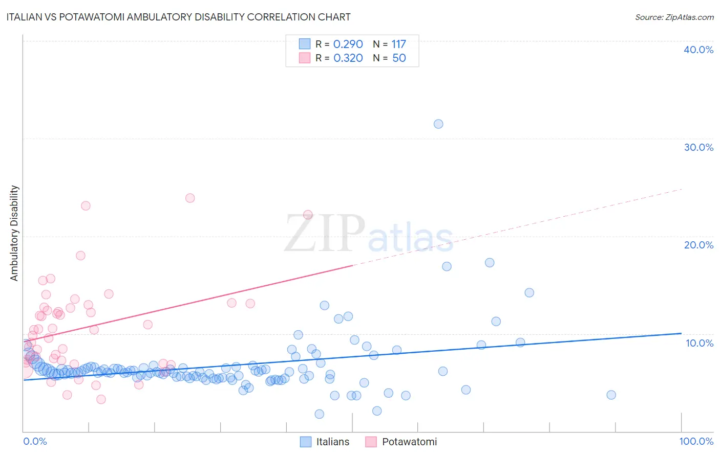 Italian vs Potawatomi Ambulatory Disability