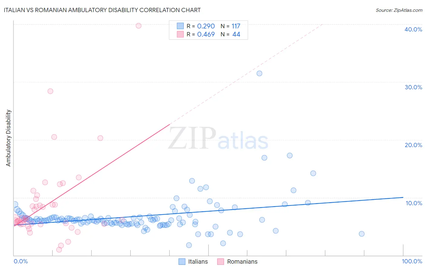 Italian vs Romanian Ambulatory Disability