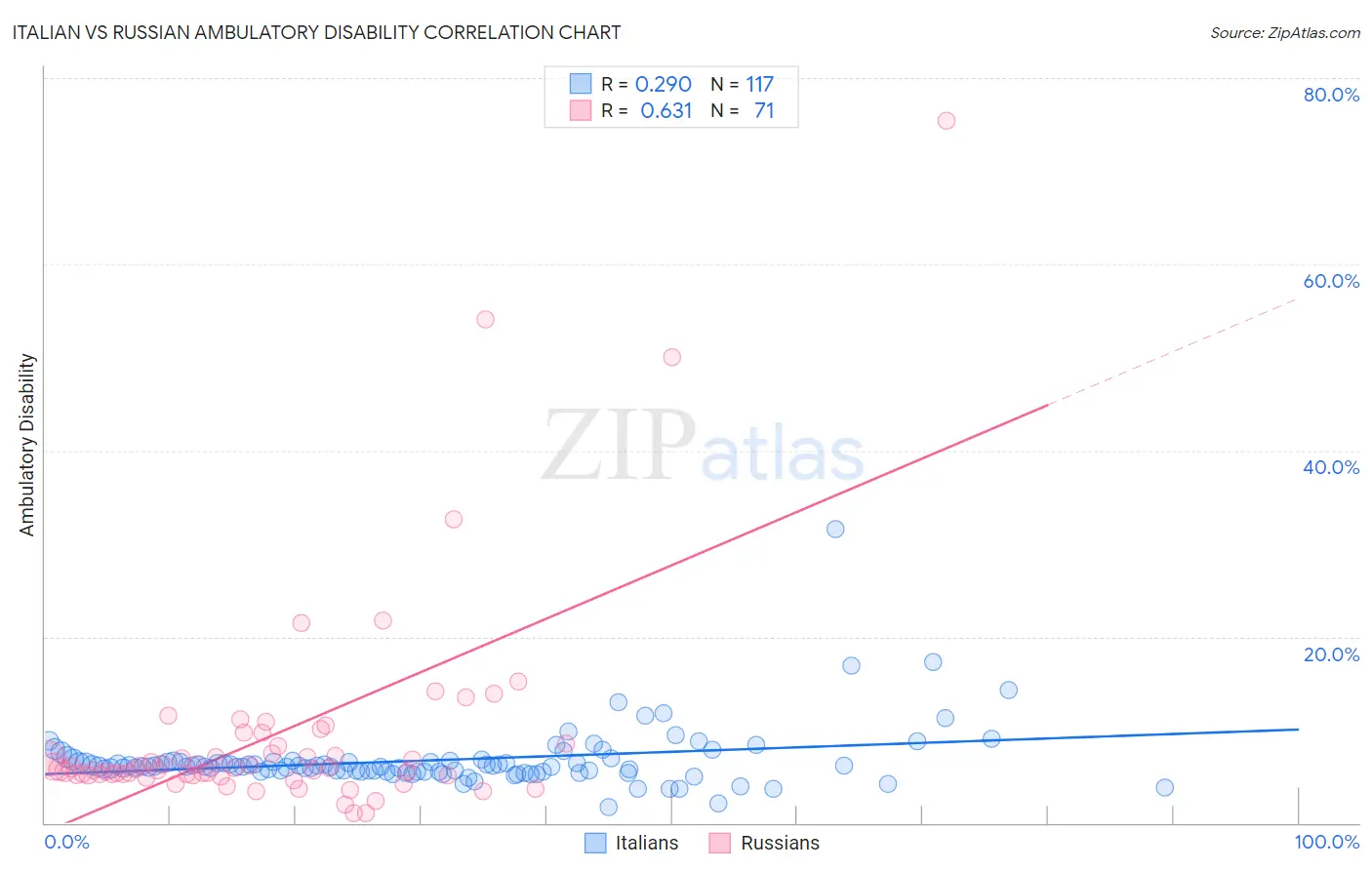 Italian vs Russian Ambulatory Disability