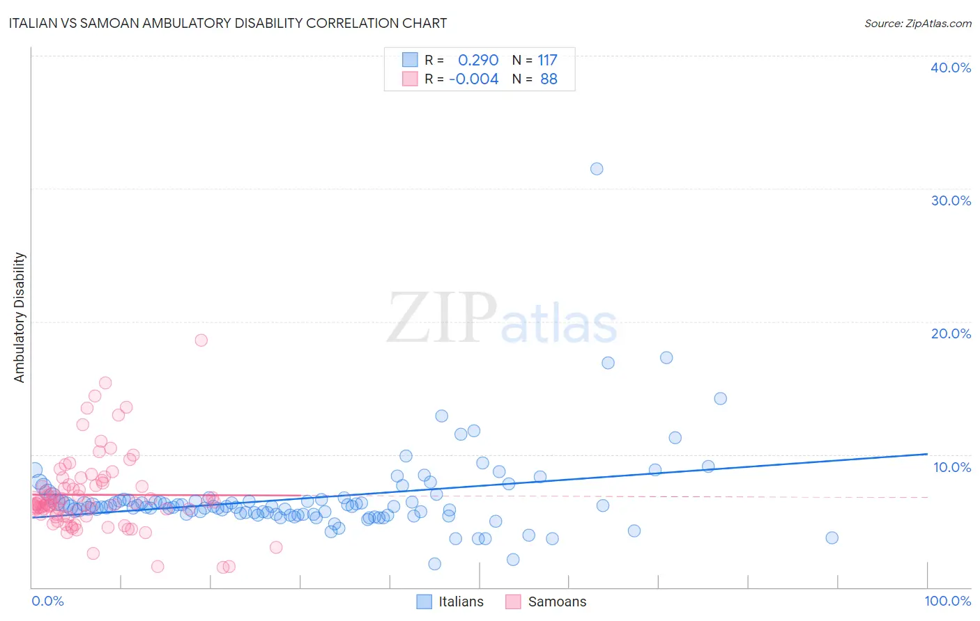 Italian vs Samoan Ambulatory Disability