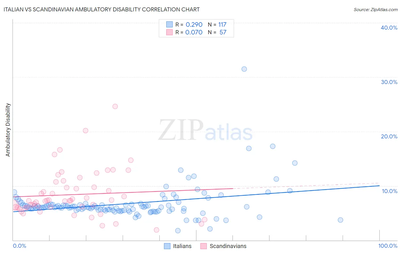 Italian vs Scandinavian Ambulatory Disability