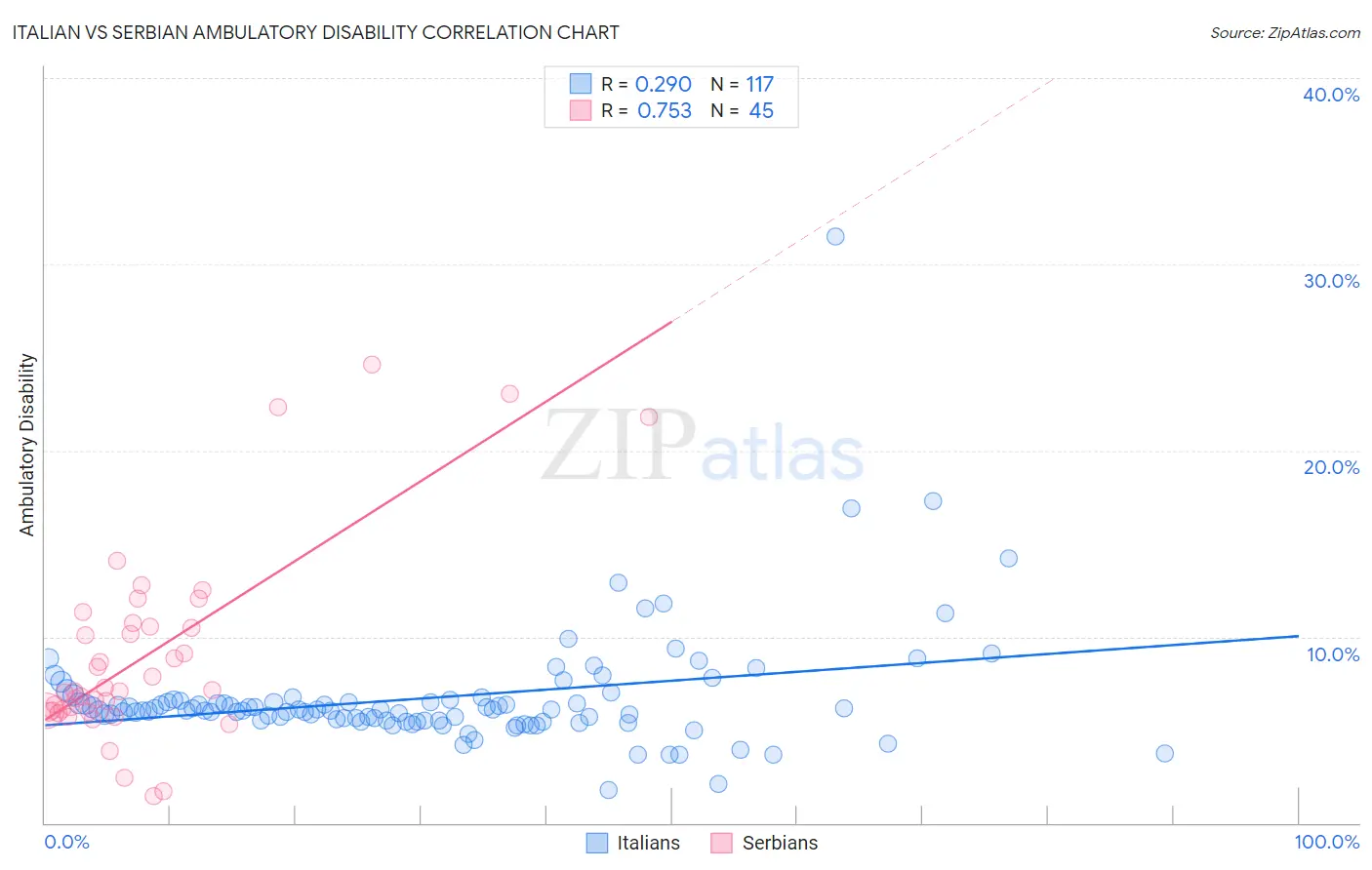 Italian vs Serbian Ambulatory Disability