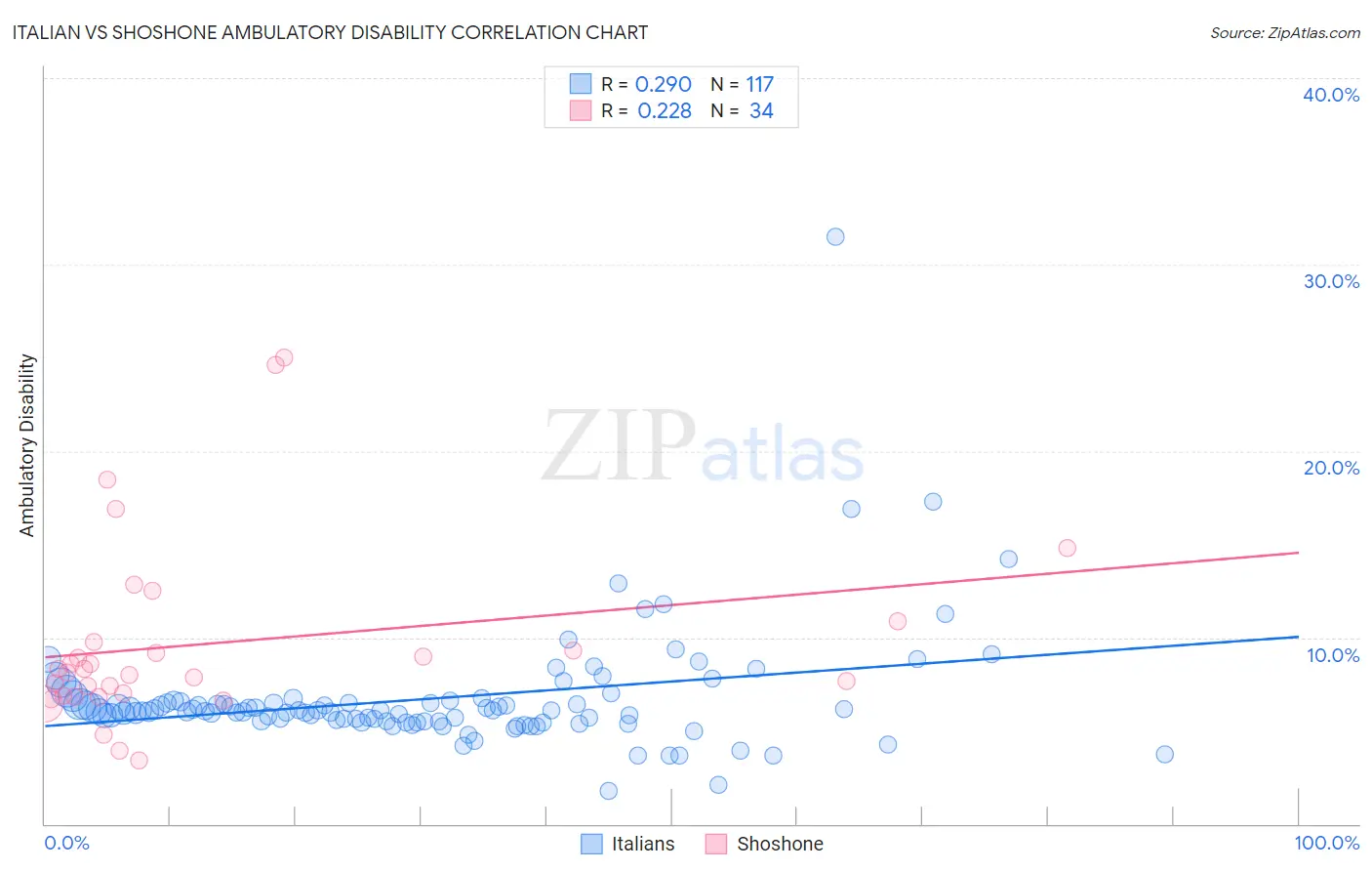 Italian vs Shoshone Ambulatory Disability