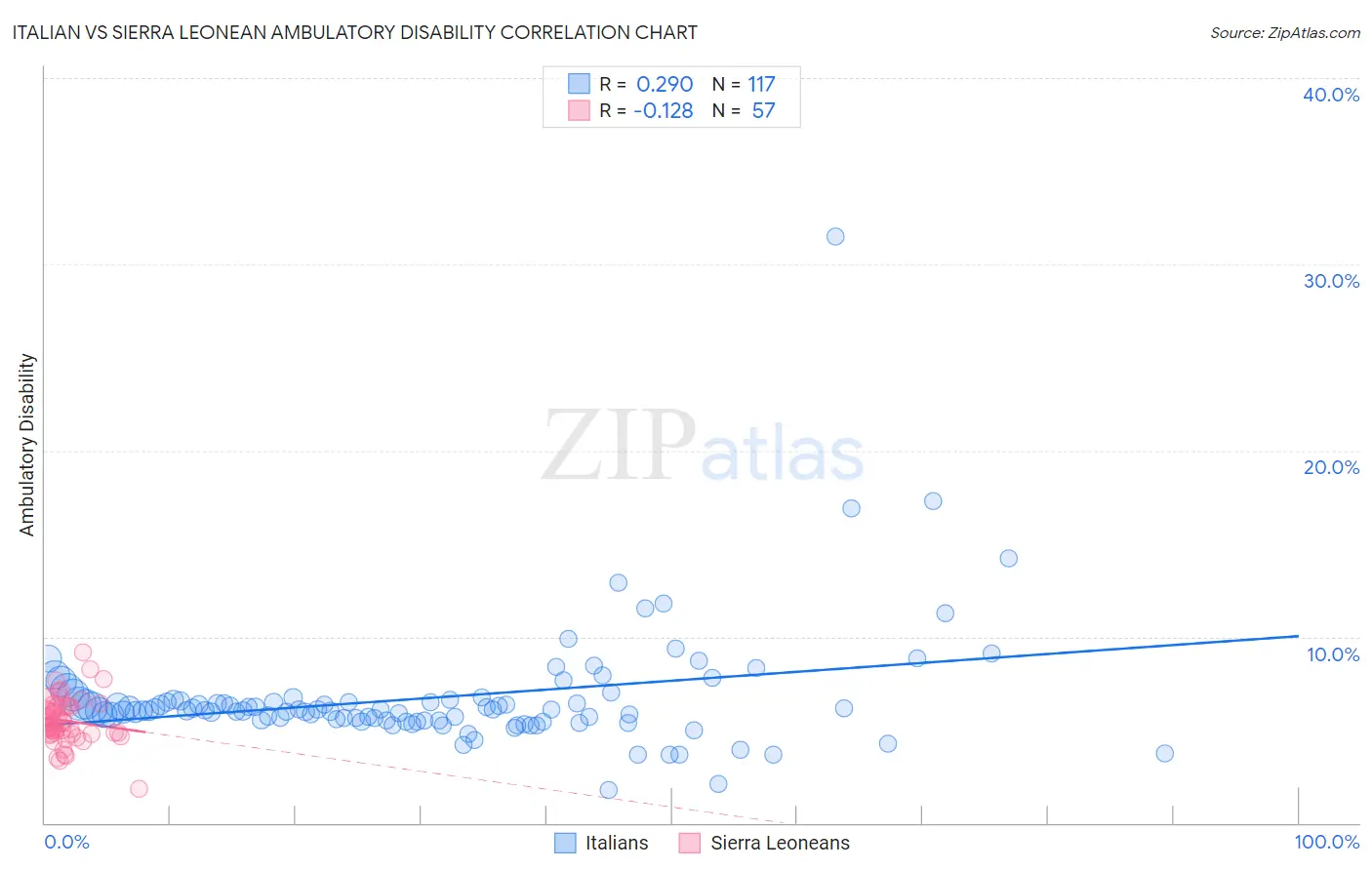 Italian vs Sierra Leonean Ambulatory Disability