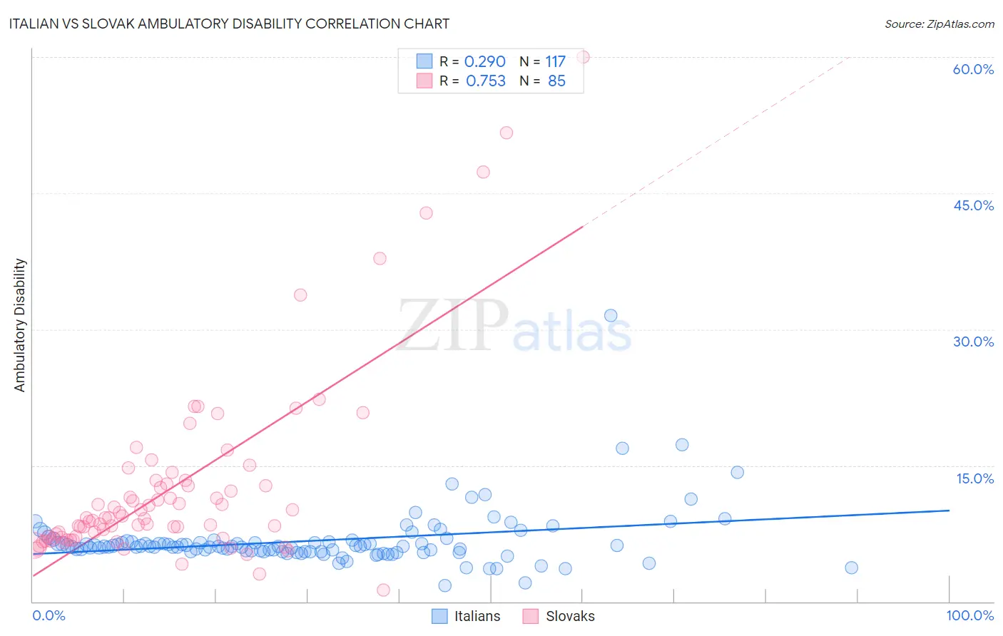 Italian vs Slovak Ambulatory Disability