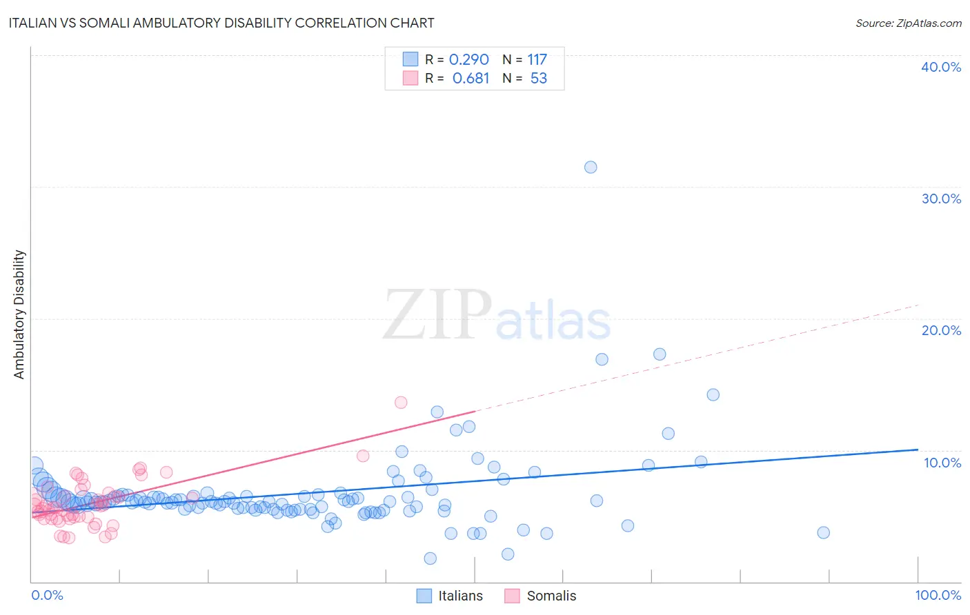 Italian vs Somali Ambulatory Disability