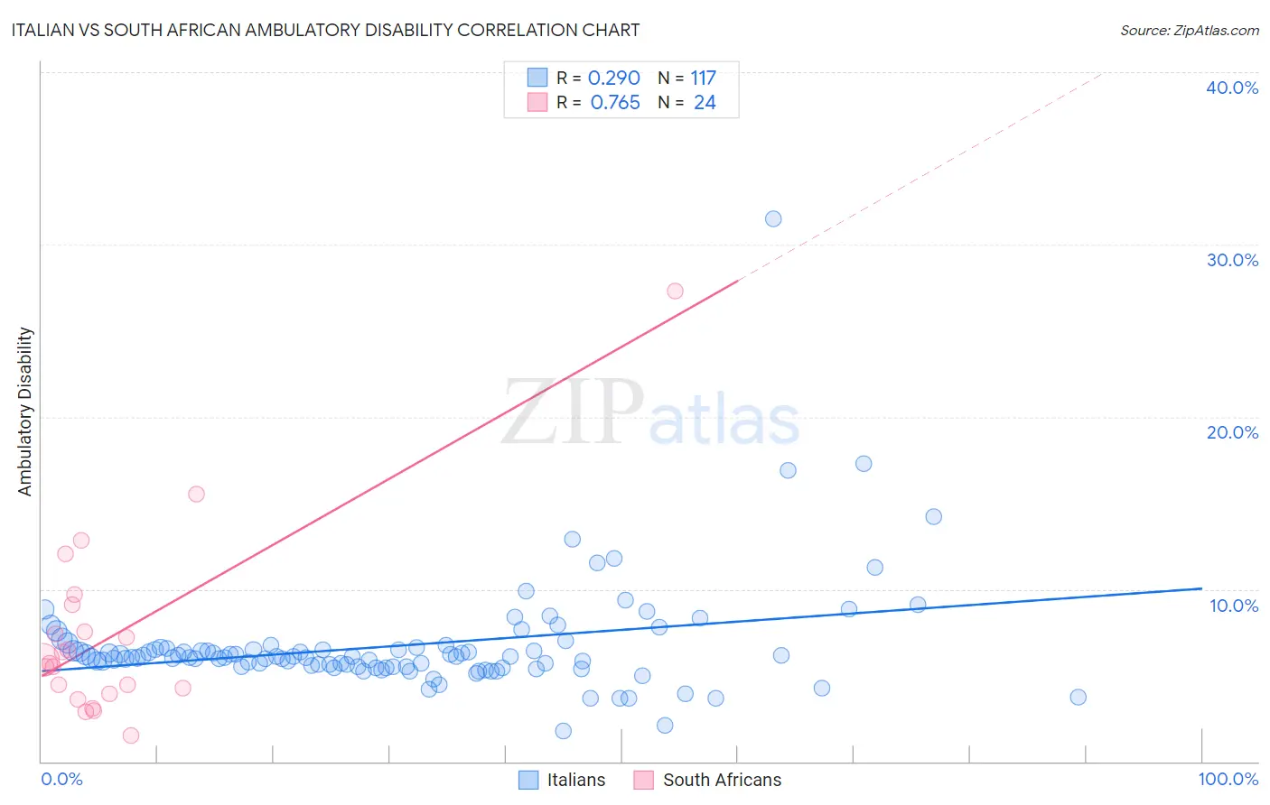 Italian vs South African Ambulatory Disability