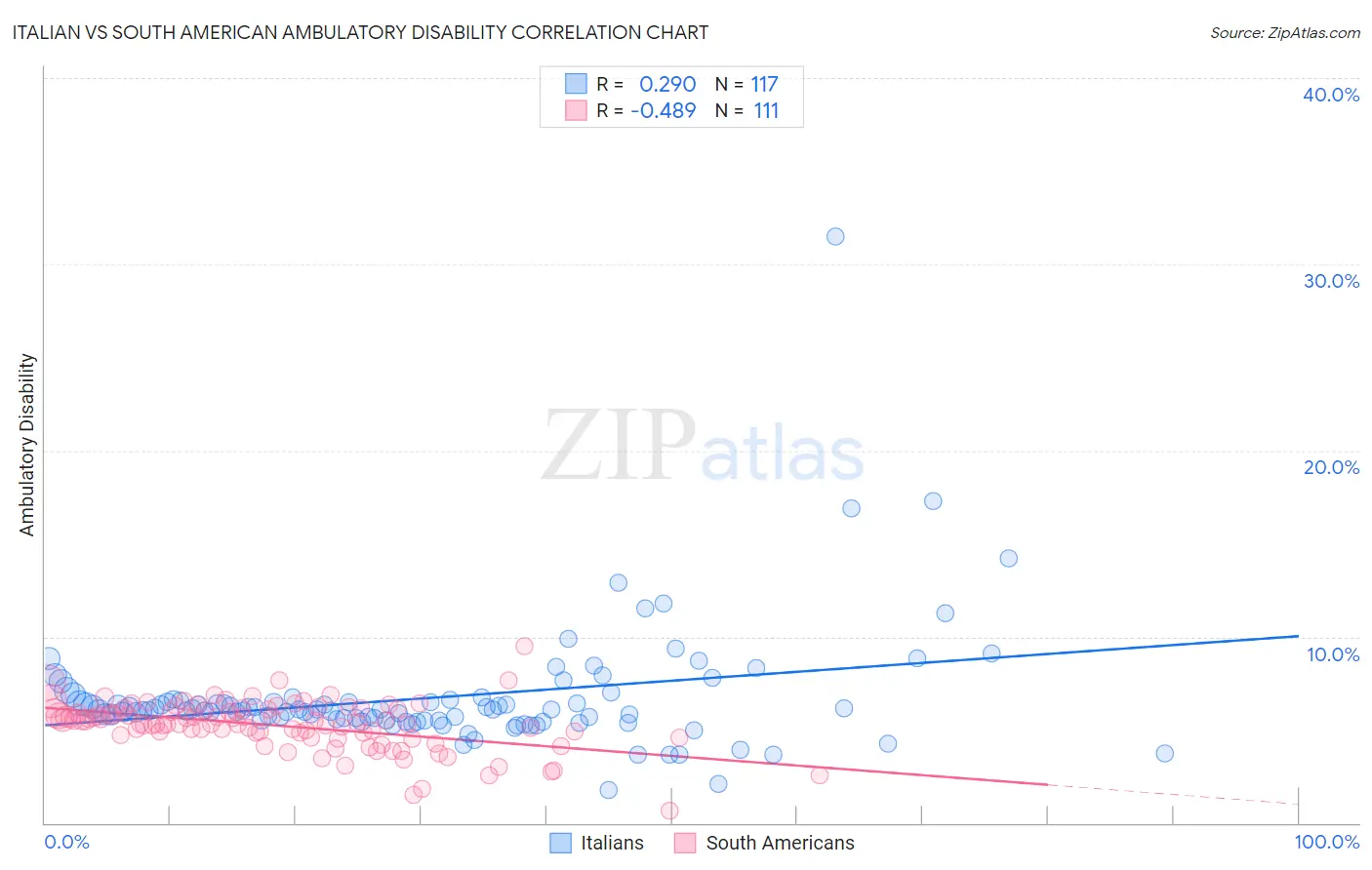 Italian vs South American Ambulatory Disability