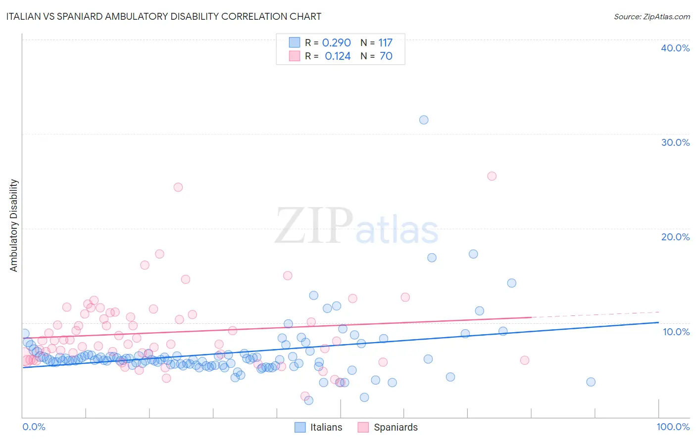 Italian vs Spaniard Ambulatory Disability