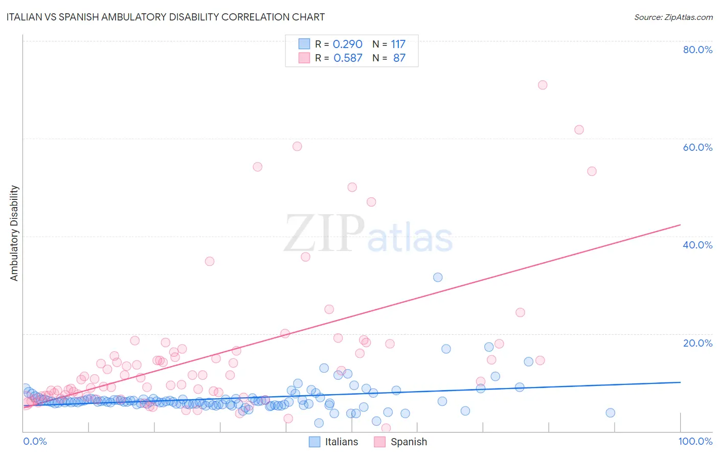 Italian vs Spanish Ambulatory Disability