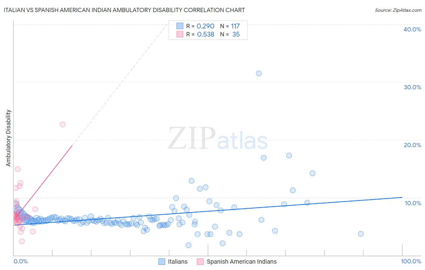 Italian vs Spanish American Indian Ambulatory Disability