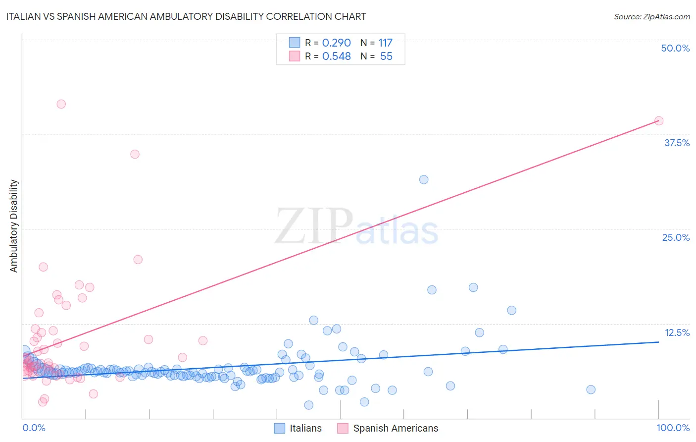 Italian vs Spanish American Ambulatory Disability