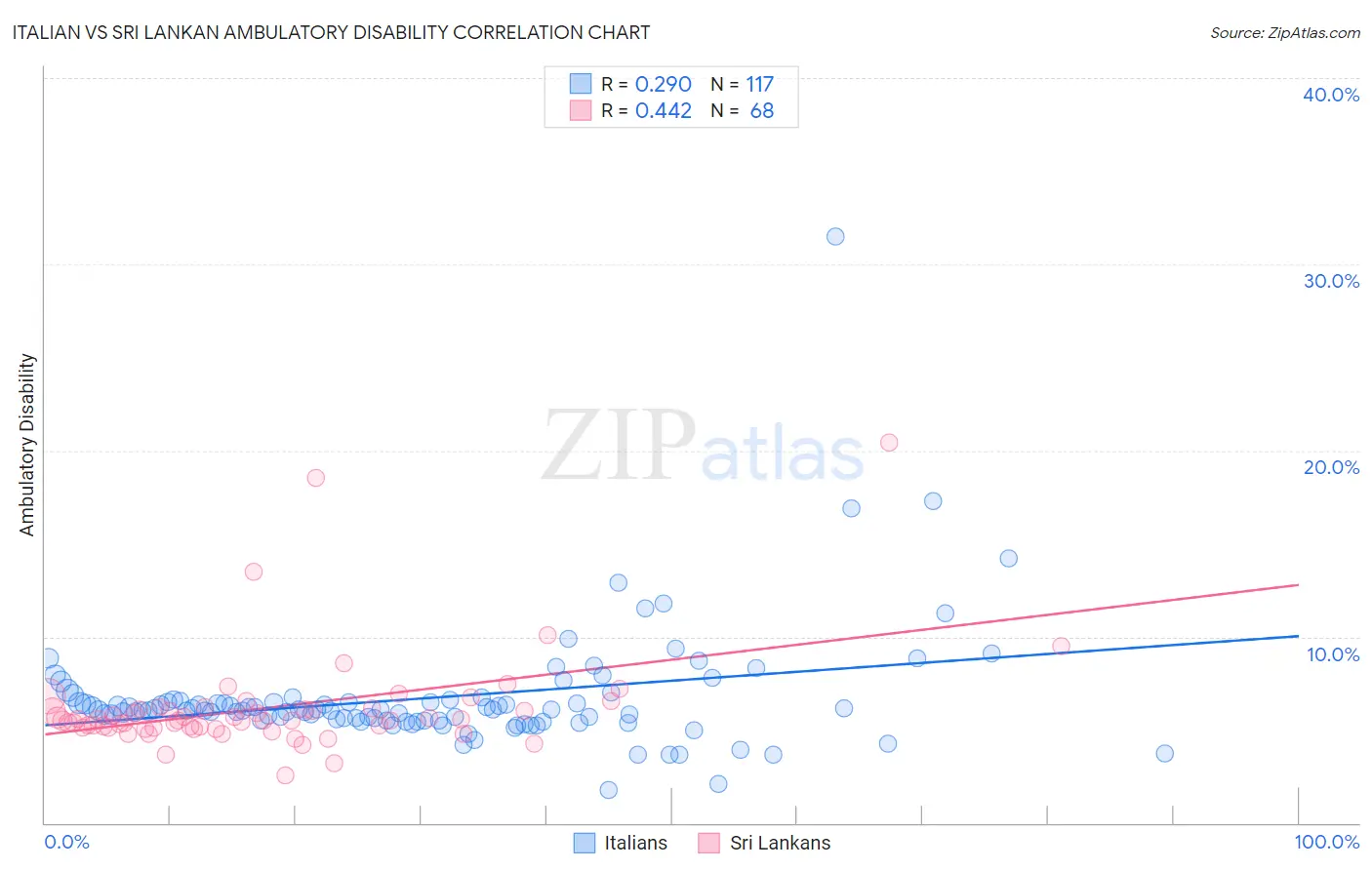Italian vs Sri Lankan Ambulatory Disability