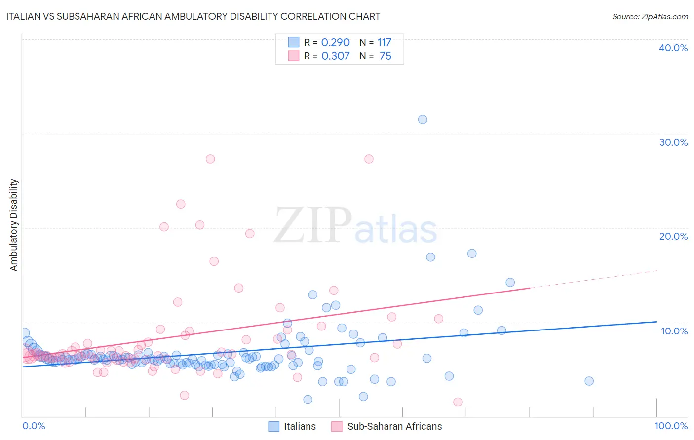 Italian vs Subsaharan African Ambulatory Disability