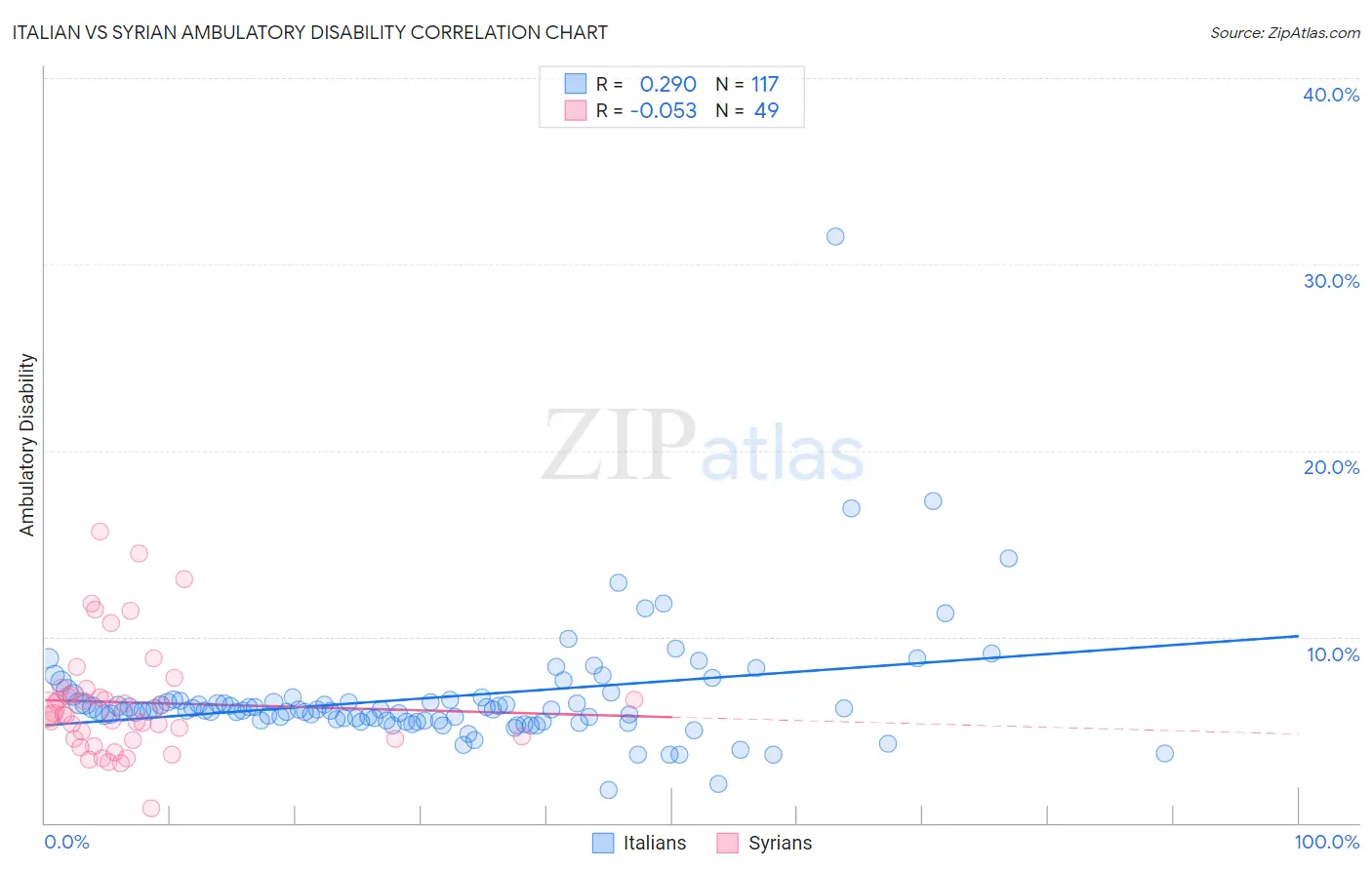 Italian vs Syrian Ambulatory Disability