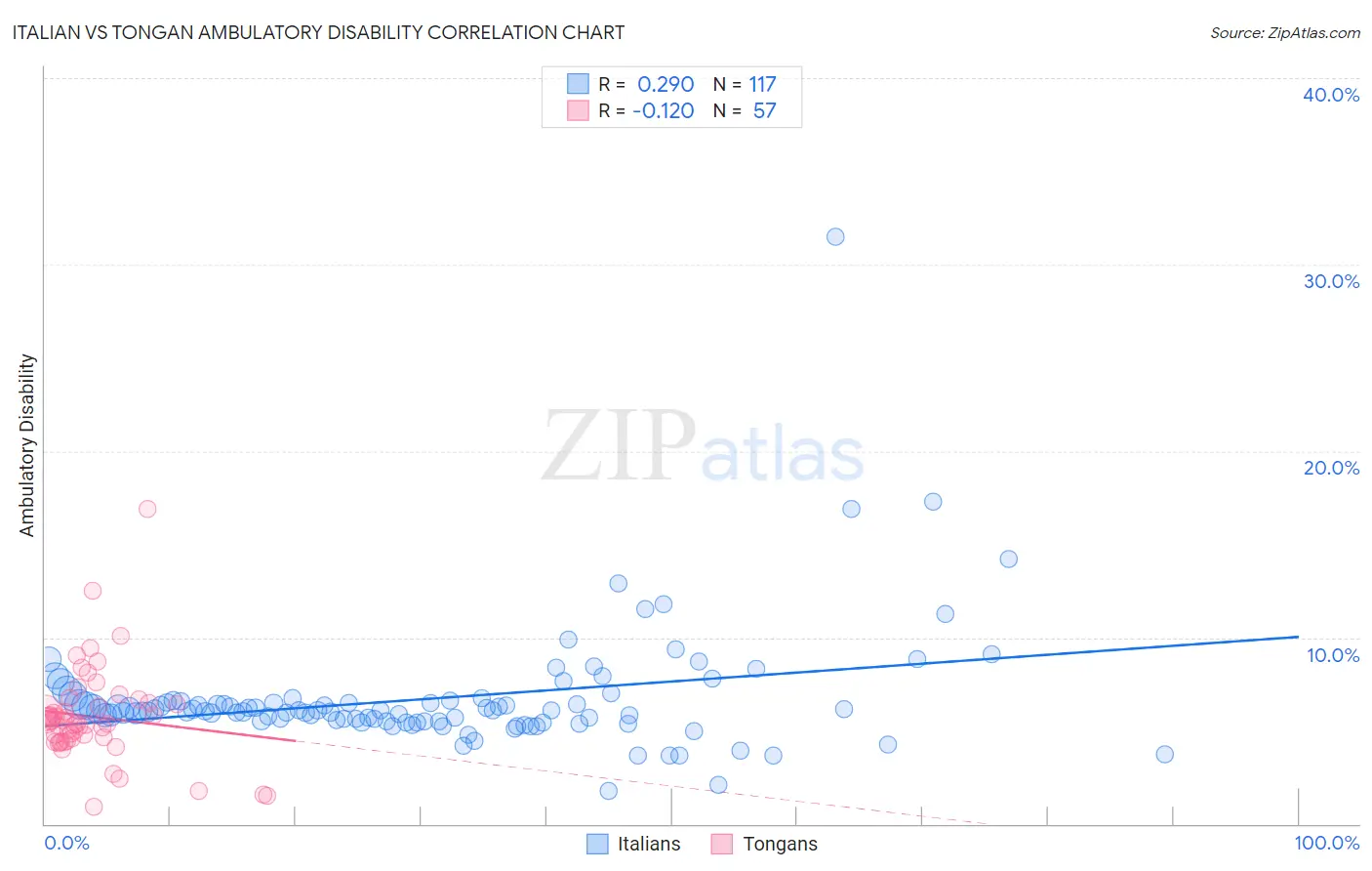 Italian vs Tongan Ambulatory Disability