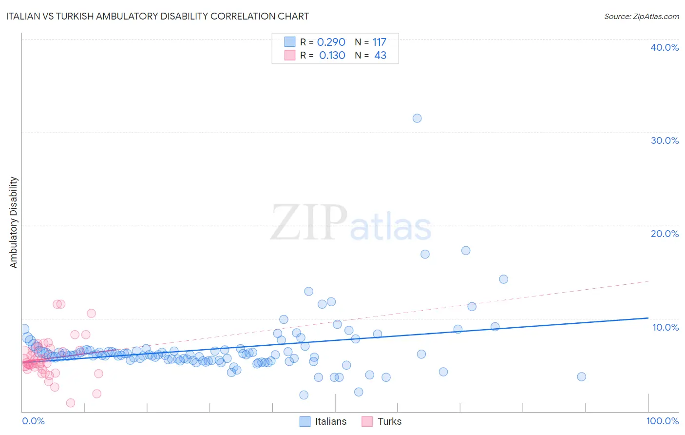 Italian vs Turkish Ambulatory Disability