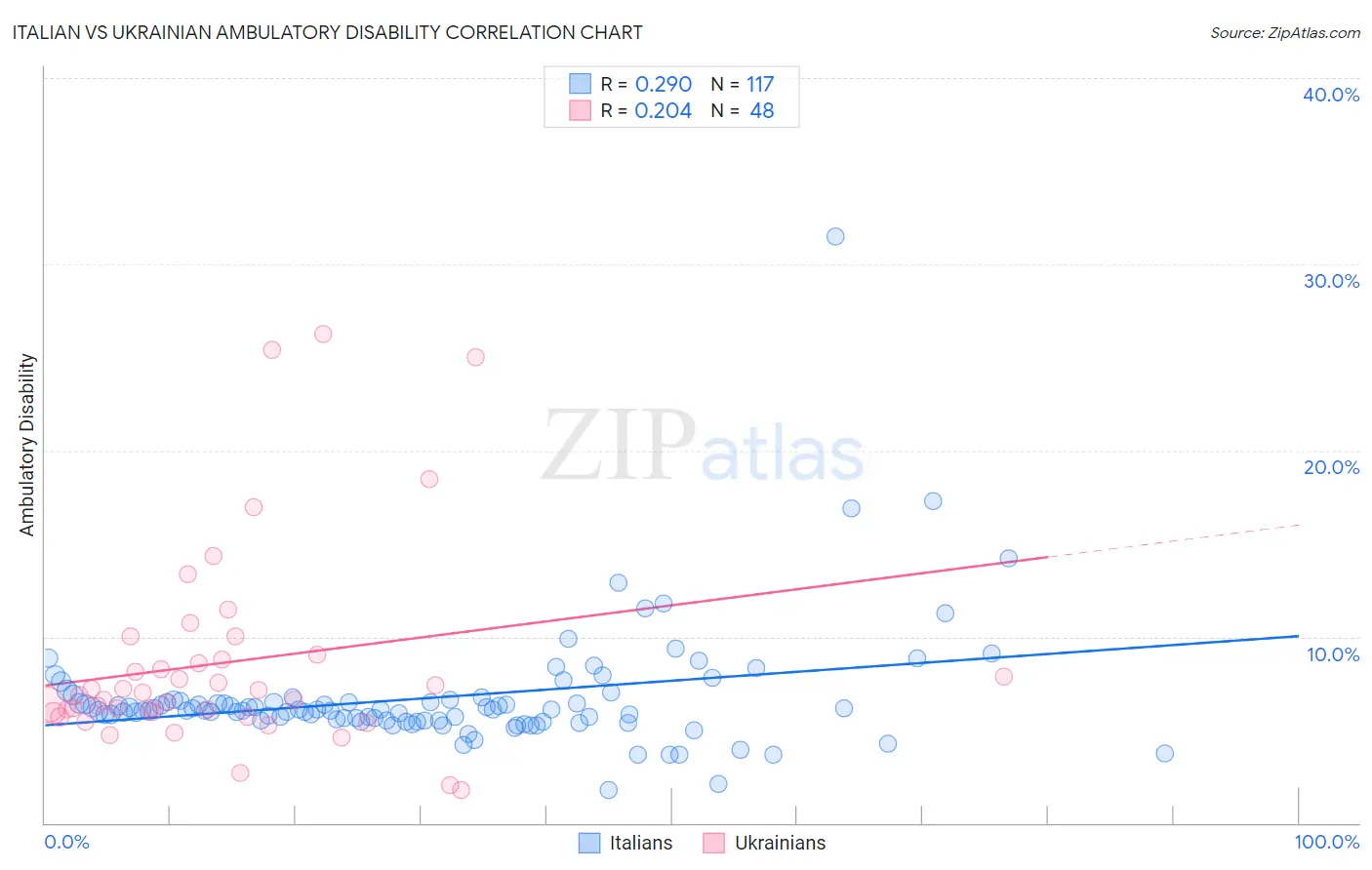 Italian vs Ukrainian Ambulatory Disability
