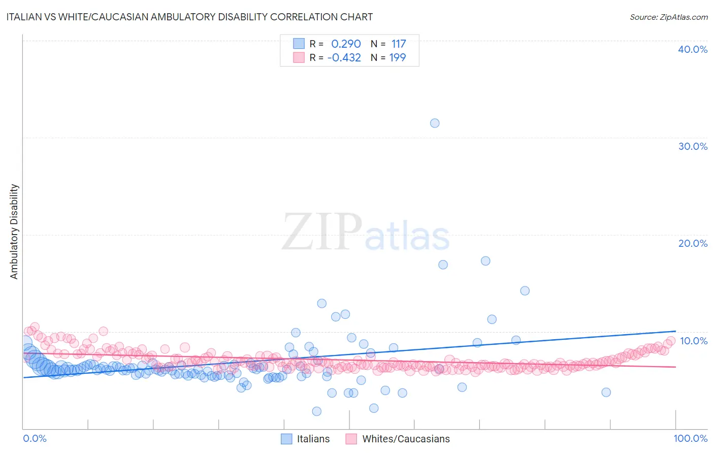 Italian vs White/Caucasian Ambulatory Disability