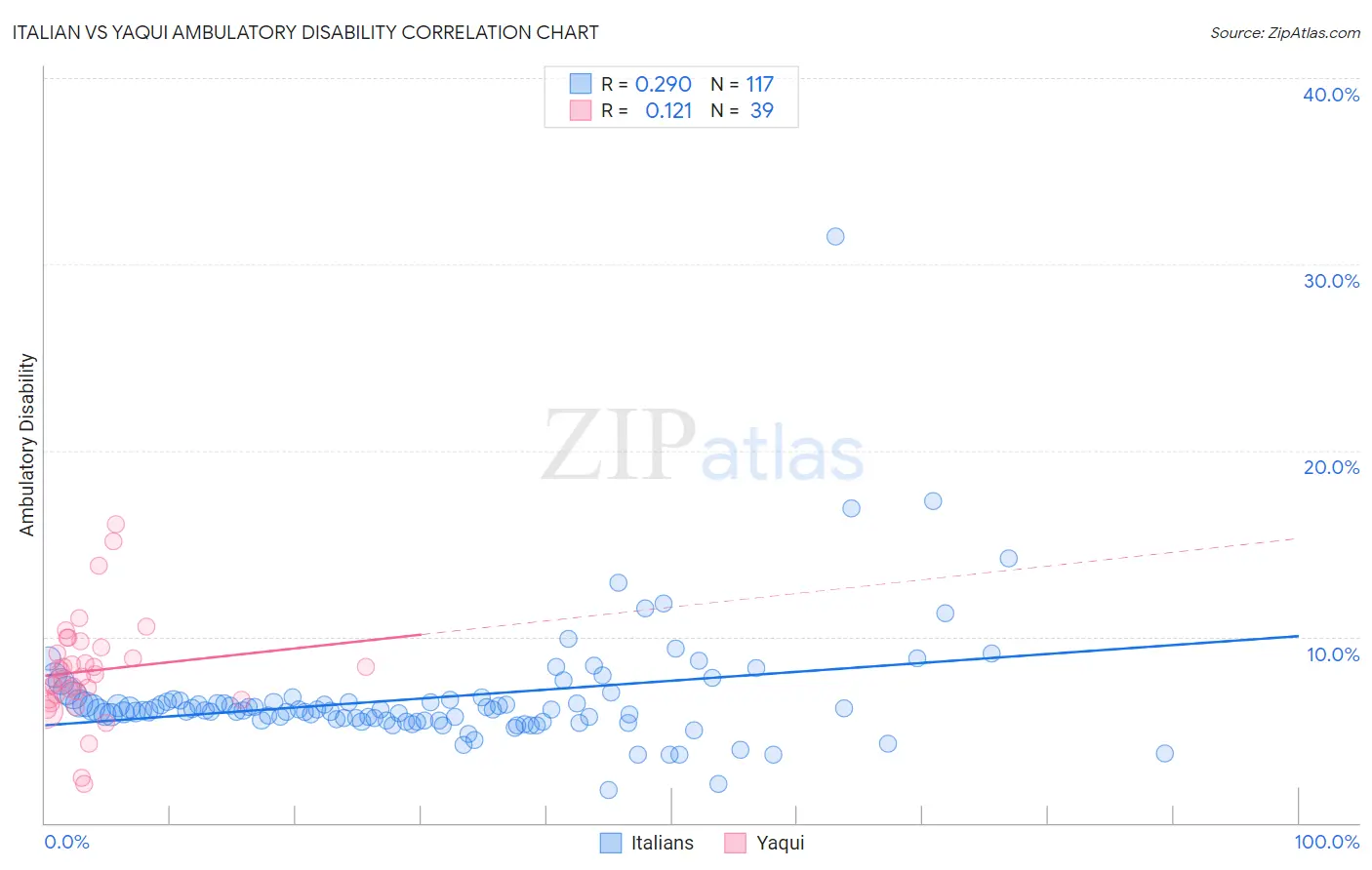 Italian vs Yaqui Ambulatory Disability