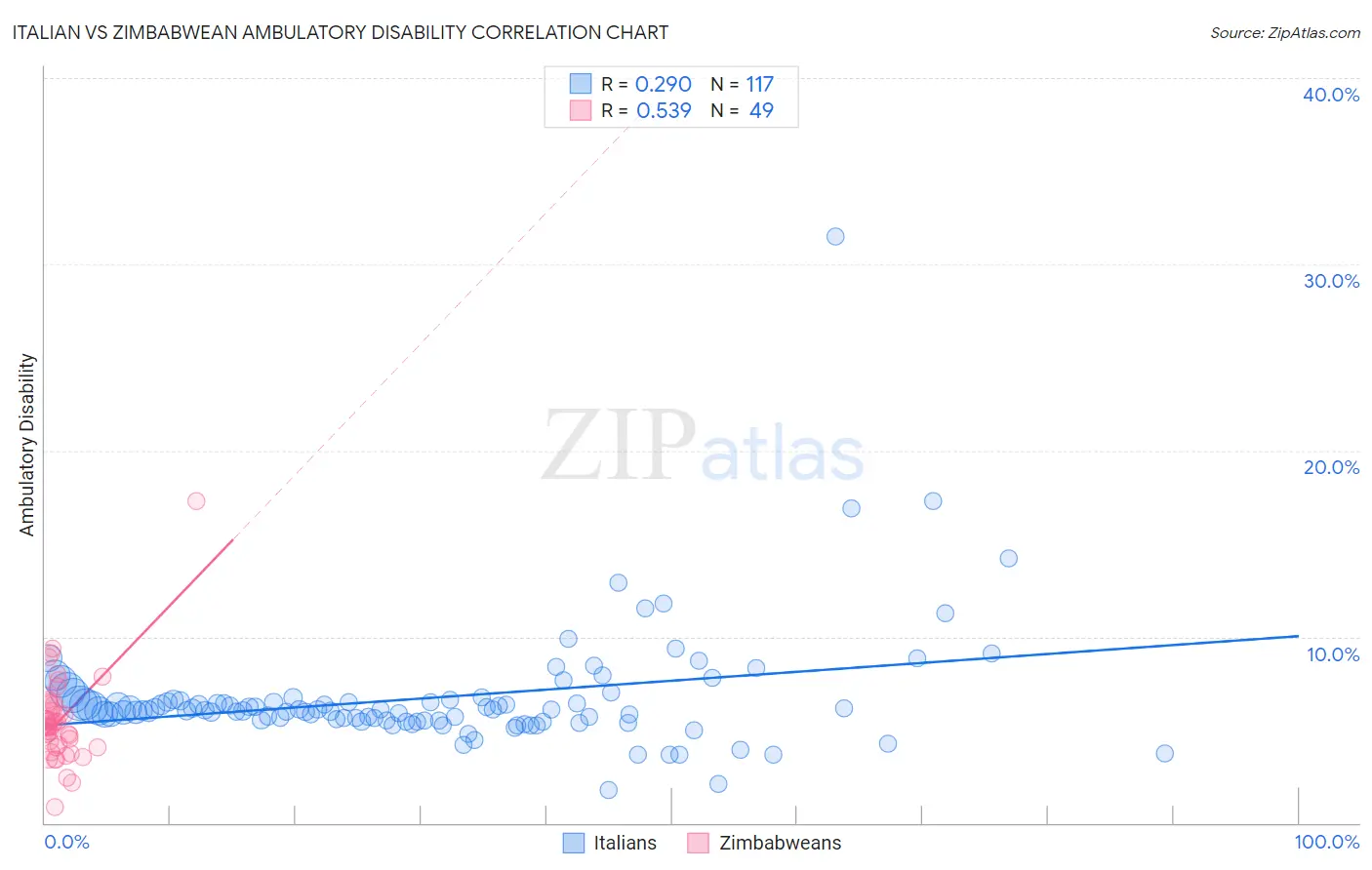 Italian vs Zimbabwean Ambulatory Disability