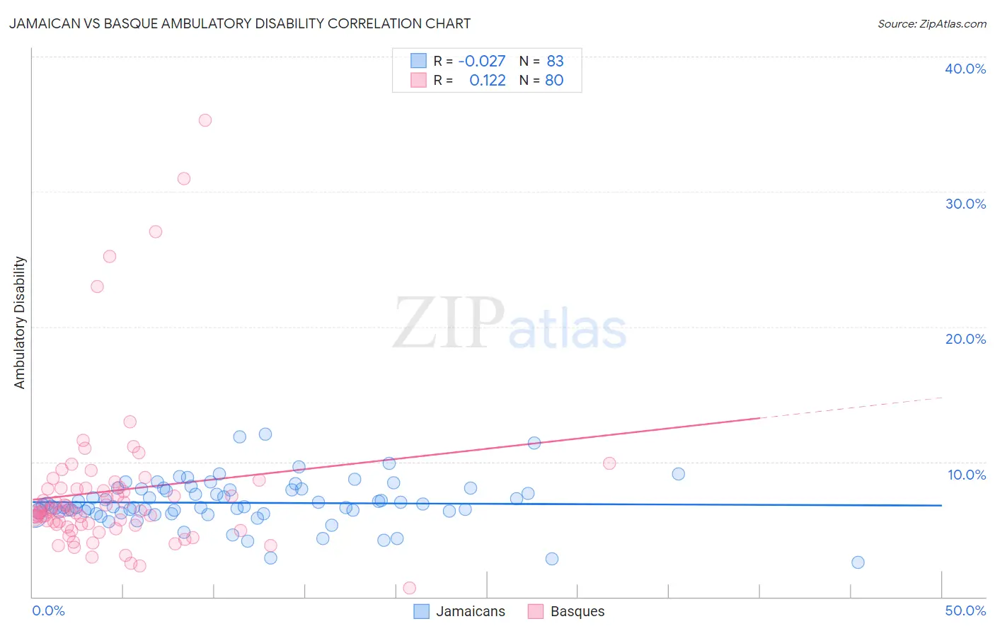 Jamaican vs Basque Ambulatory Disability