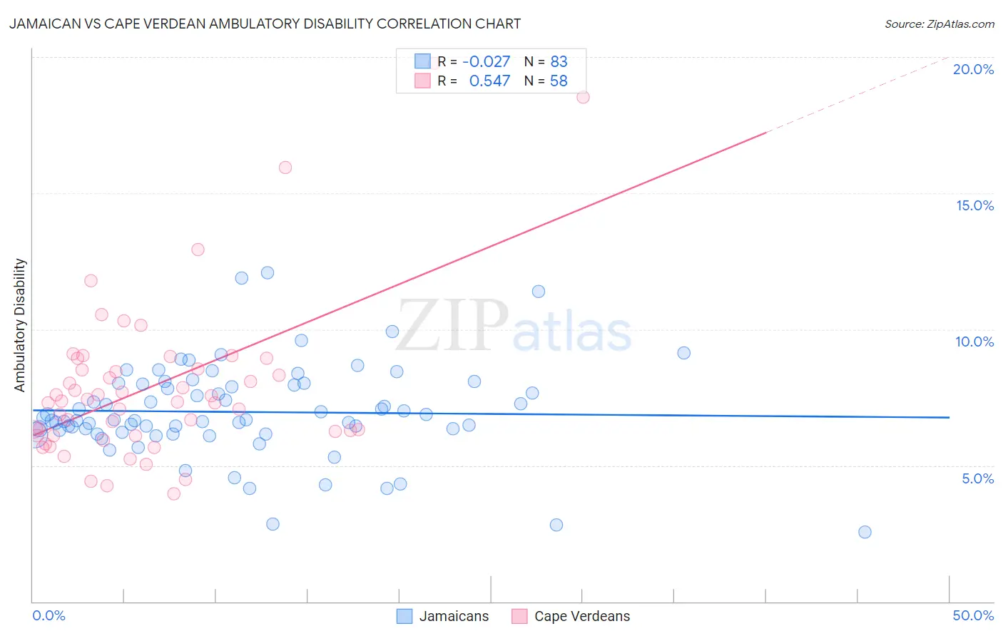 Jamaican vs Cape Verdean Ambulatory Disability